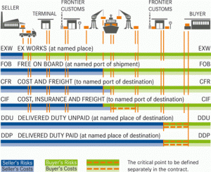 Incoterms 3