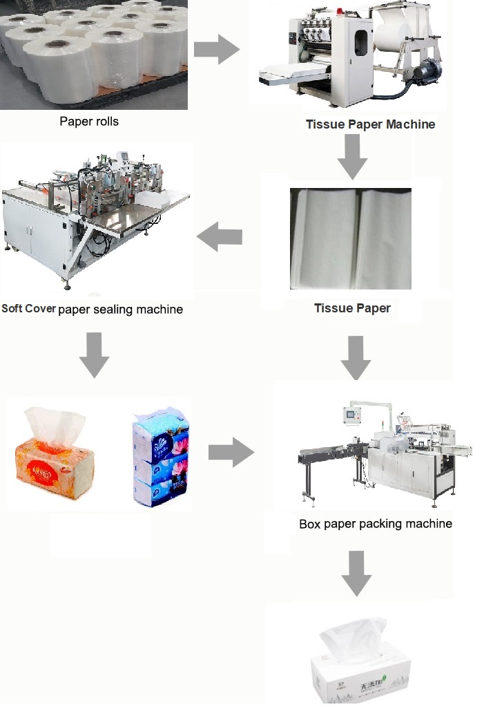 Fully Automatic Tissue Paper Folding And Packing Production Line July ...