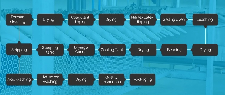 Disposable Medical Latex / Nitrile Hand Gloves Production Line 2