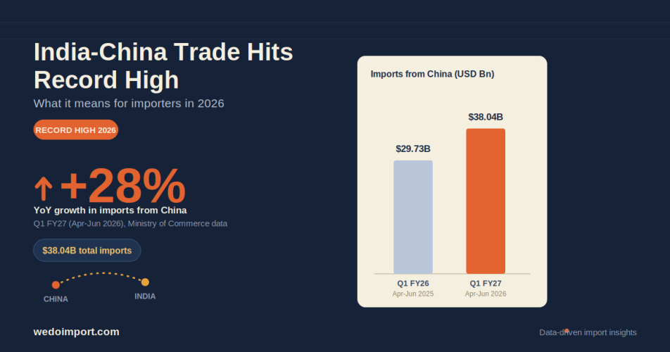 India-China Trade Hits Record High in 2026: What It Means for Importers 1 India-China Trade Hits Record High in 2026: What It Means for Importers 1