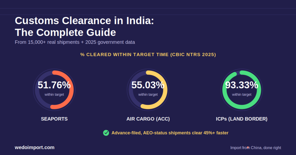 Customs Clearance in India: A Complete Guide (From 15,000+ Real Shipments) 1 Customs Clearance in India: A Complete Guide (From 15,000+ Real Shipments) 1